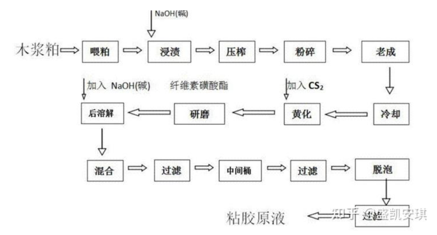 Application of high temperature heat pump in chemical fiber preparation
